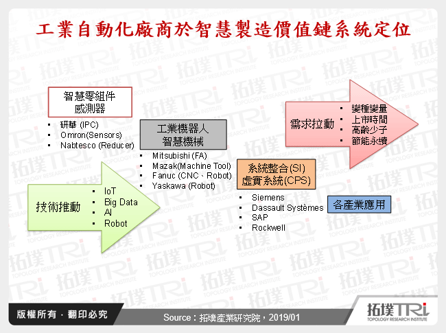 由联盟合作与商业模式探究智慧制造之应用与发展策略