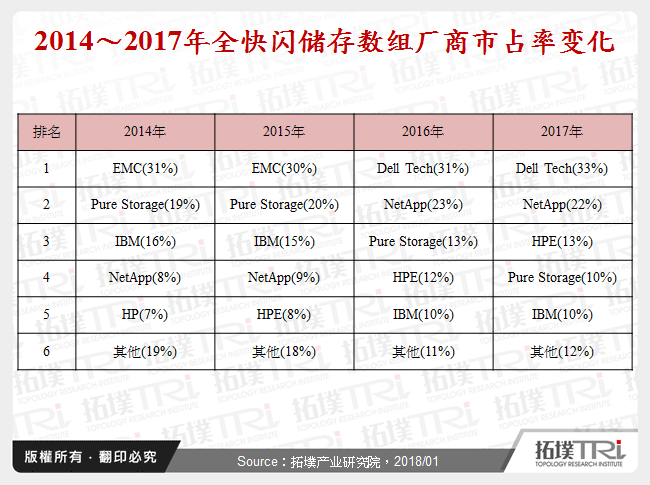 2014～2017年全快闪储存阵列厂商市占率变化