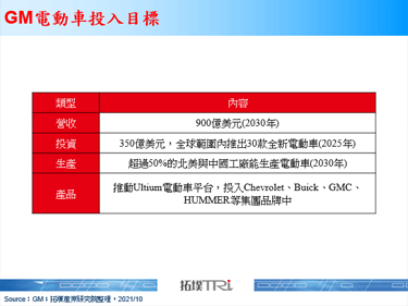 GM发布营收翻倍计画，电动车与服务为两大领域