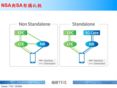 中国运营商对5G组网选择不同