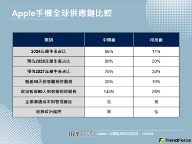 美中关税战下，Apple将加速手机的生产供应链从中国移出