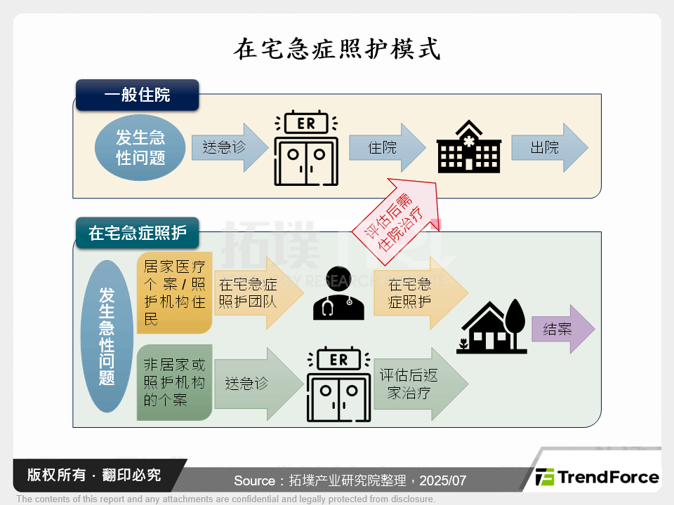 在宅急症照护模式