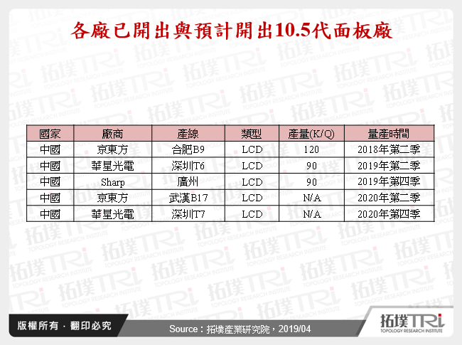 10.5代线浪潮下，电视面板厂间的竞合