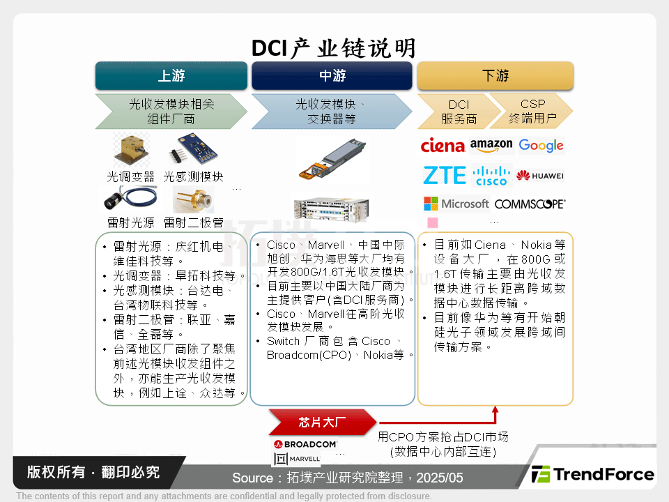 DCI产业链说明