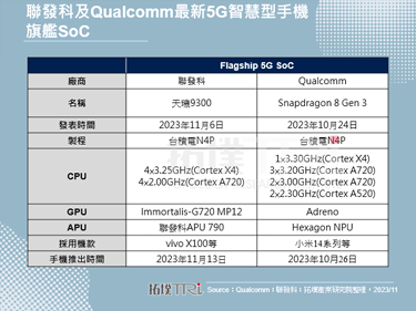 智慧型手机需求谷底回升，Qualcomm、联发科相继推出最新旗舰5G SoC