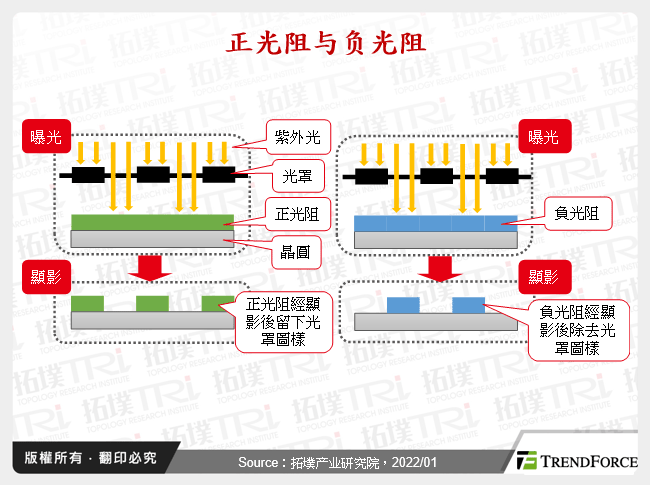 正光阻与负光阻