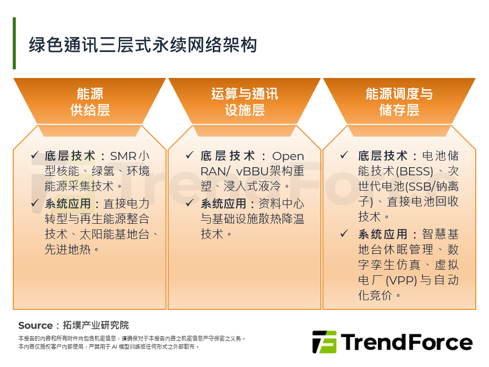 绿色通讯三层式永续网路架构