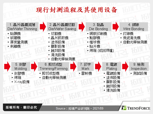 现行封测流程及其使用设备
