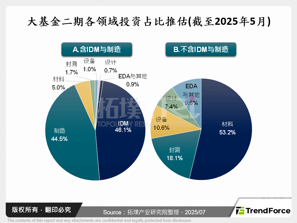 大基金二期各领域投资占比推估(截至2025年5月)