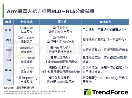 Arm提出机器人能力分级架构，