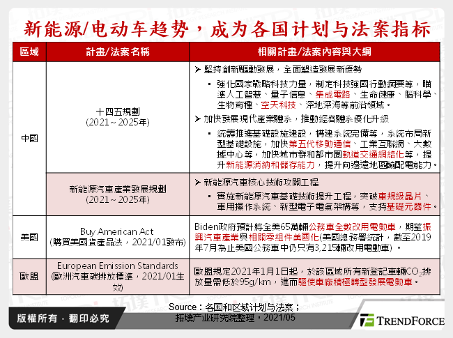 新能源/电动车趋势，成为各国计画与法案指标