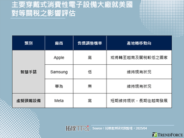 对等关税波及智慧手表等穿戴设备，Apple等大厂恐涨价与易地生产