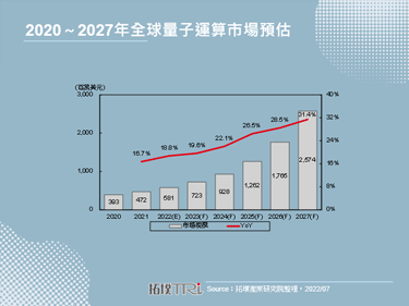 【拓墣论坛】预估2022年全球量子运算市场将达5.8亿美元，中国具领先地位
