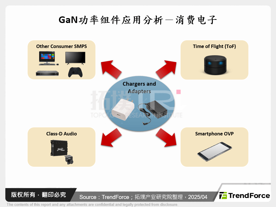 GaN功率元件应用分析－消费电子