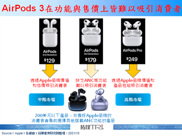 Apple推出新款AirPods产品，但依旧不支援主动降噪功能