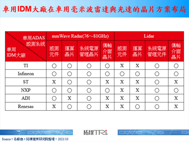 【精华】全球车用毫米波雷达与光达相关半导体厂商布局动态