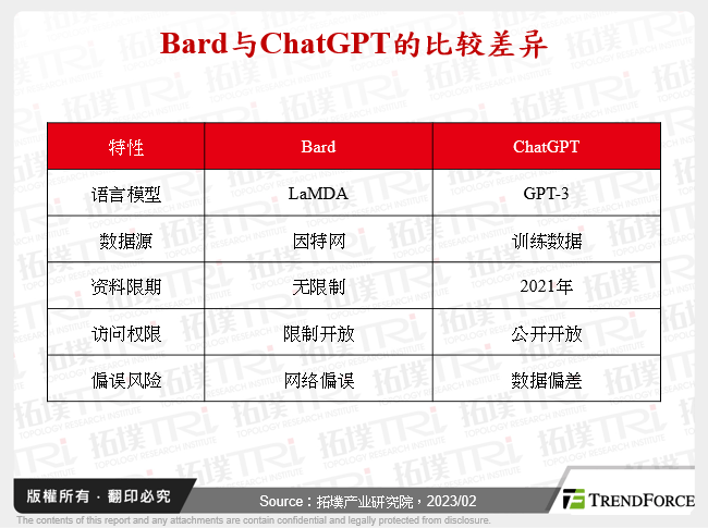 Bard与ChatGPT的比较差异