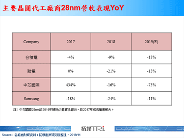 28nm制程成长表现平淡，台湾晶圆代工厂商如何扭转态势成为市场关注焦点