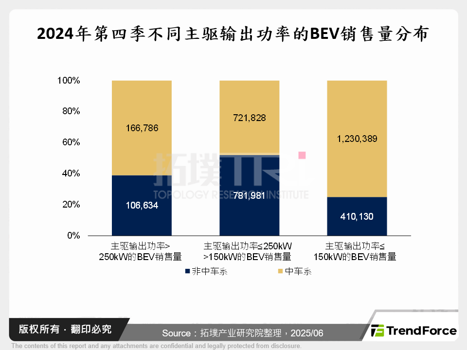 2024年第四季不同主驱输出功率的BEV销售量分布