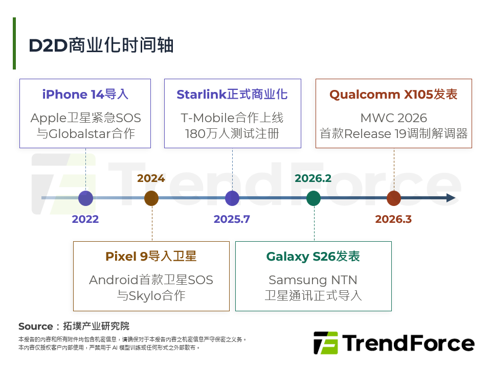 D2D商业化时间轴