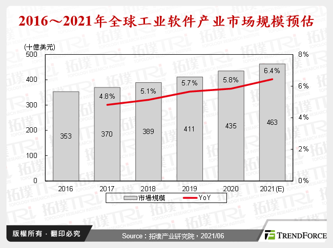 2016～2021年全球工业软体产业市场规模预估