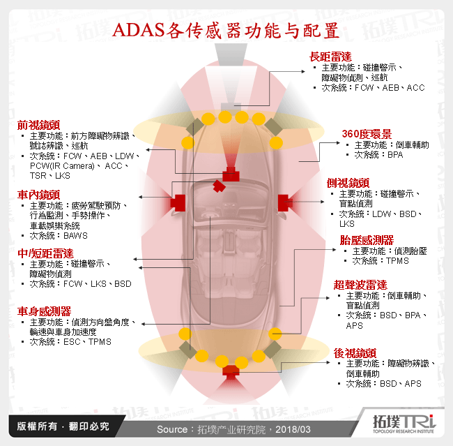 ADAS各感测器功能与配置