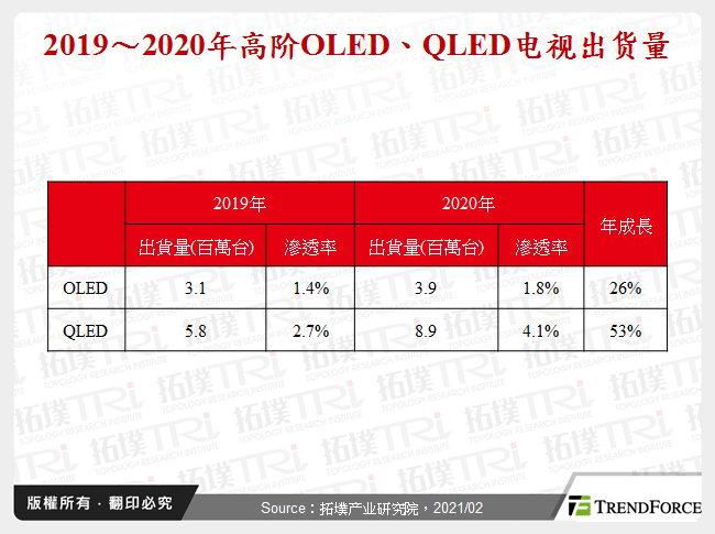 2019～2020年高阶OLED、QLED电视出货量