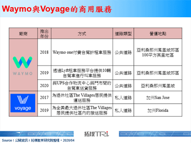 自驾新创Voyage除了找到机会市场，也取得加州公共道路载客许可