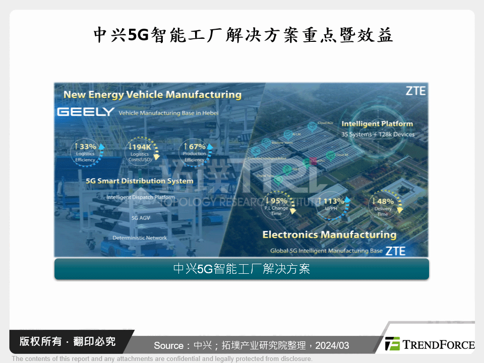 中兴5G智慧工厂解决方案重点暨效益