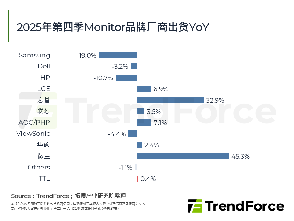 2025年第四季Monitor品牌厂商出货YoY