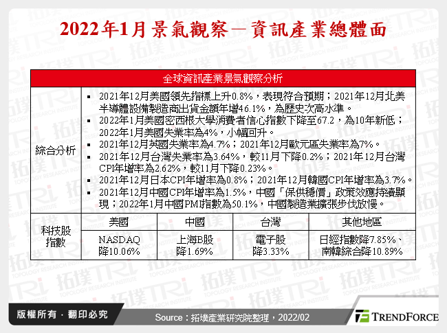 2022年1月景气观察