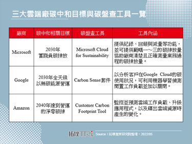 【精华】竞逐碳中和，云端产业发展商机与挑战