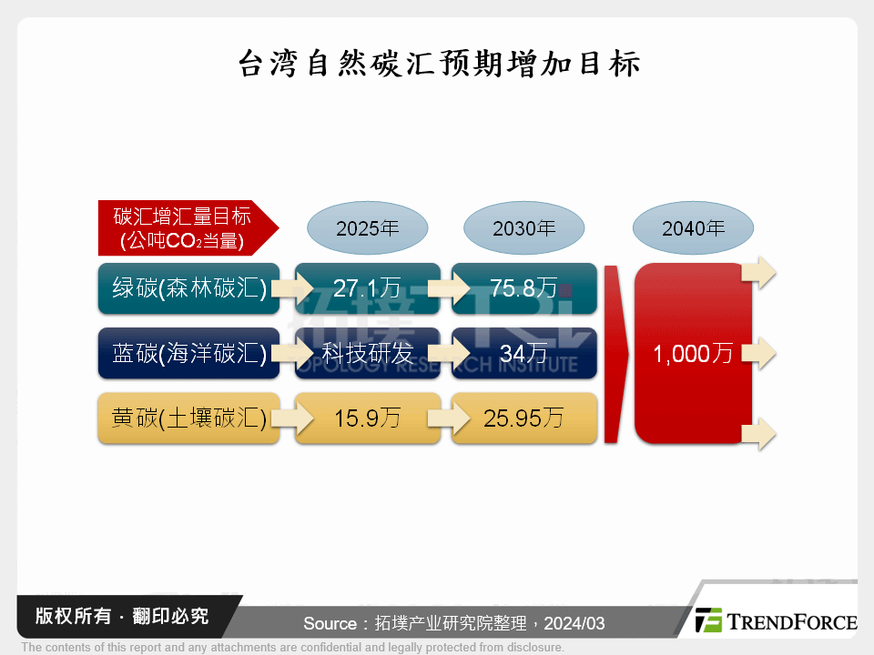 台湾自然碳汇预期增加目标