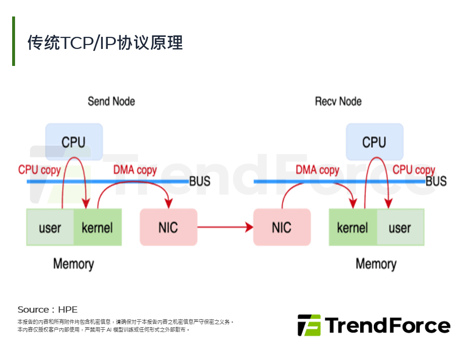 传统TCP/IP协定原理