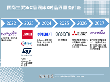 不畏Tesla降低使用量，Mitsubishi Electric抢盖8英寸SiC晶圆厂