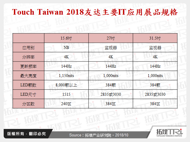 Touch Taiwan 2018友达主要IT应用展品规格