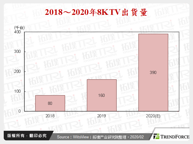 2018～2020年8K TV出货量