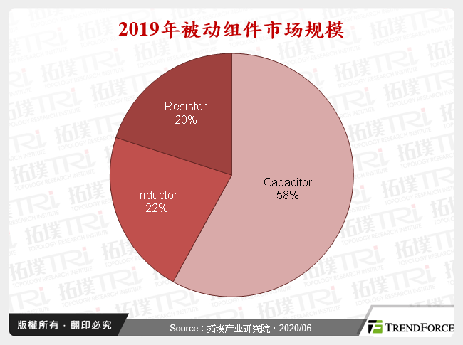 2019年被动元件市场规模