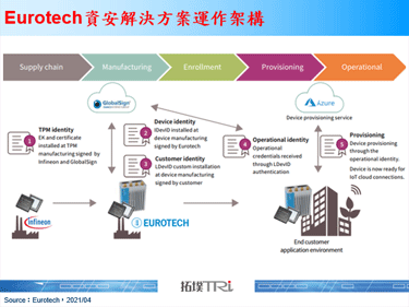 FIDO联盟与产业大厂聚焦IoT设备部署安全及验证以应疫后新常态