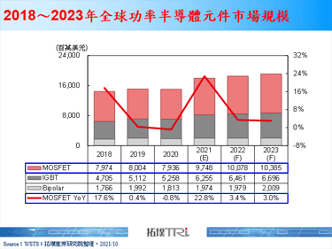 【精华】全球MOSFET产业市场趋势分析