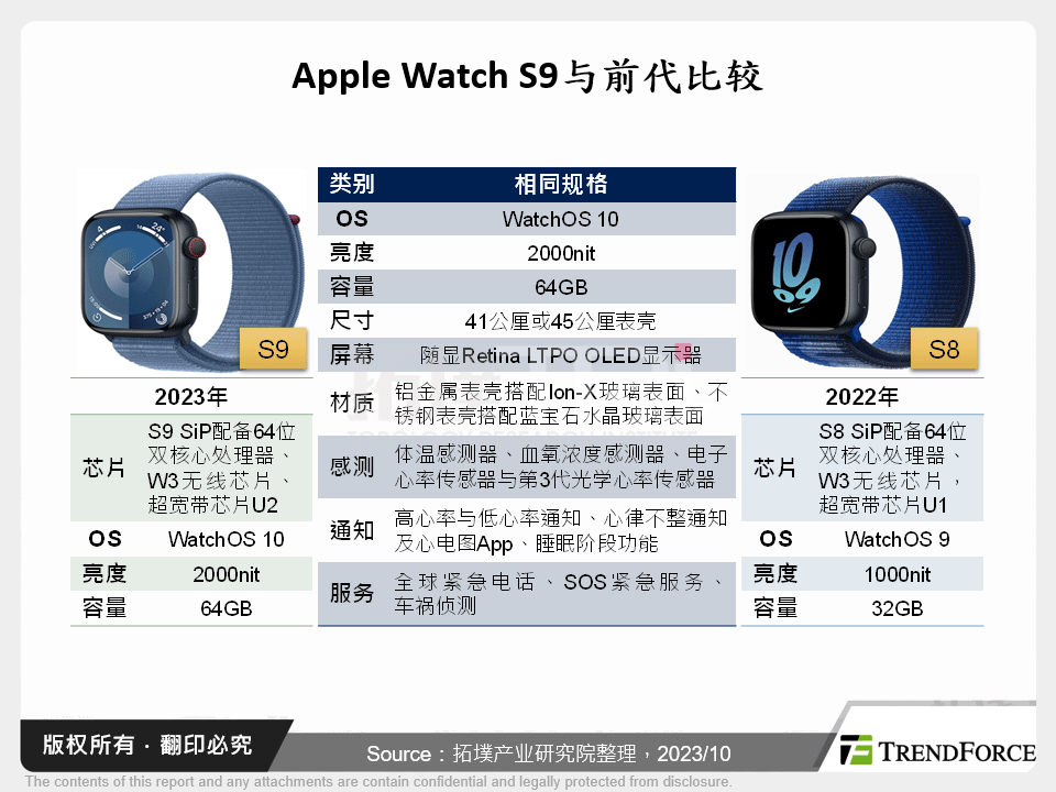 Apple Watch S9与前代比较