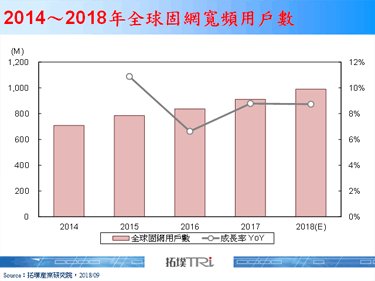 【精华】全球固网宽频市场趋势剖析