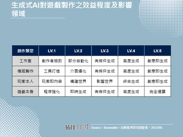 生成式AI有效赋能游戏创作，Roblox等产业大厂积极布局
