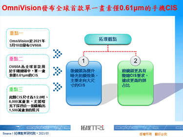 OmniVision发布全球首款单一画素仅0.61μm的手机CIS