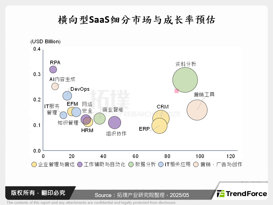 横向型SaaS细分市场与成长率预估