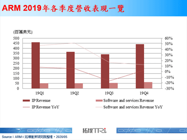 ARM 2019全年度营收揭露，2020下半年营运或有逆风