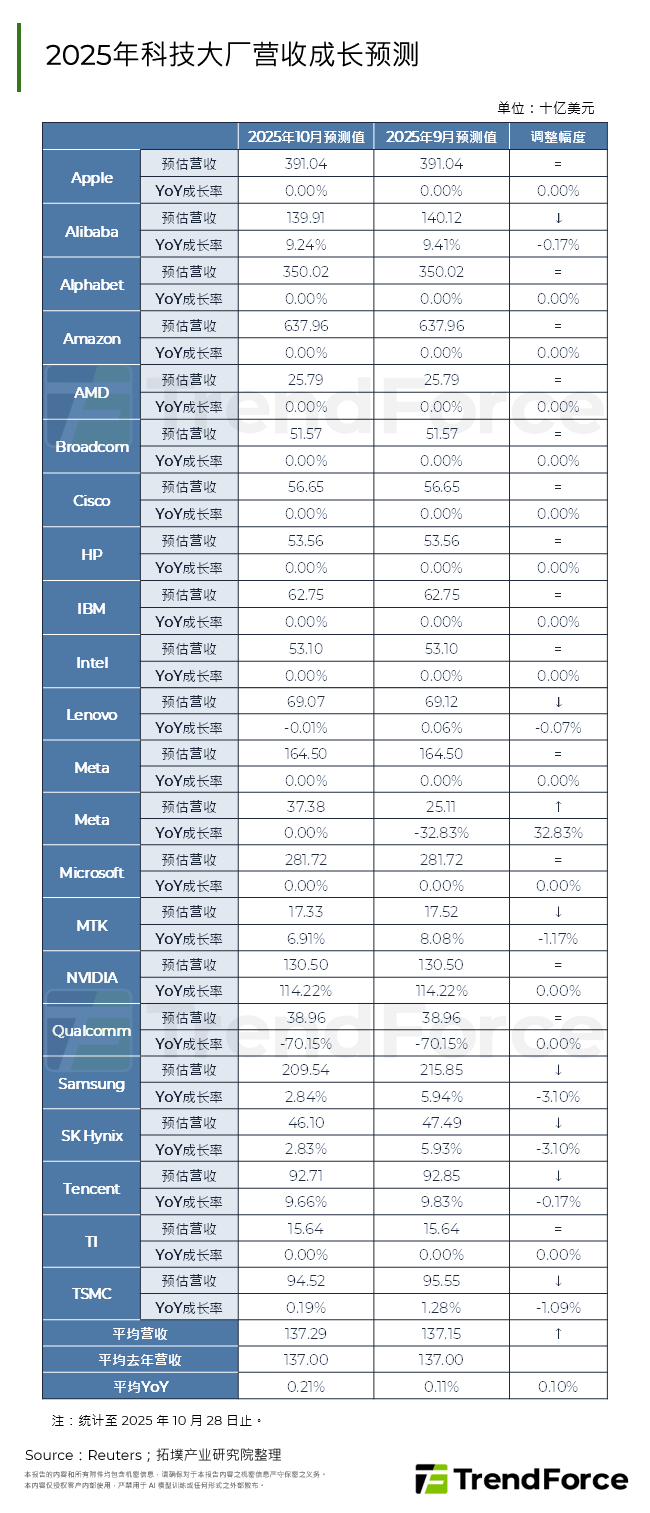 2025年科技大厂营收成长预测