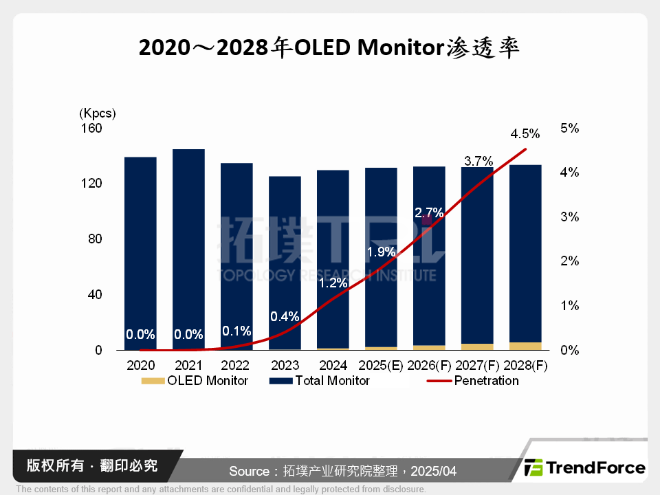 2020～2028年OLED Monitor渗透率