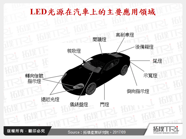 LED光源于汽车应用发展机会