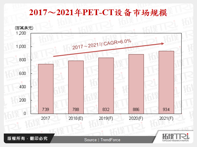 2017～2021年PET-CT设备市场规模
